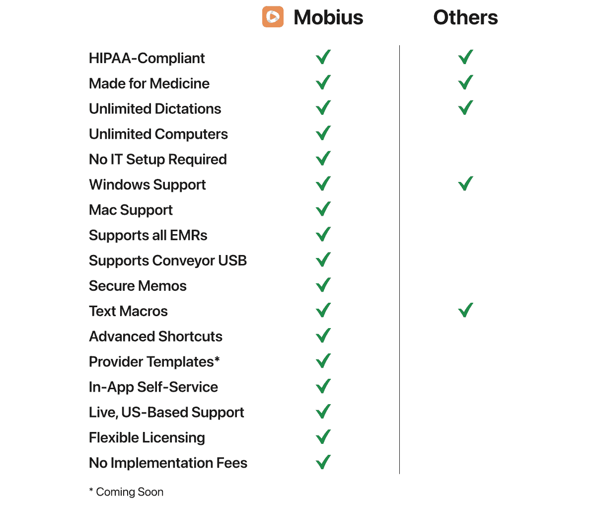 A comparison chart showing stand-out features of Mobius Conveyor, the best medical dictation solution for doctors who use Macs.